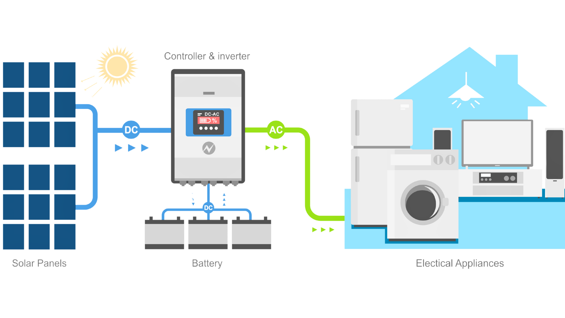 Sistem fotovoltaic Off-Grid Carpat Energy